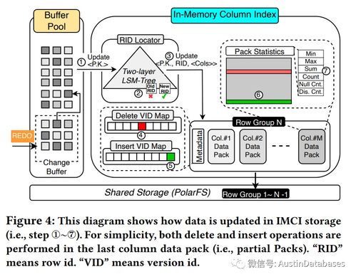 PolarDB IMCI 云原生HTAP數據庫系統中的列式數據存儲與處理